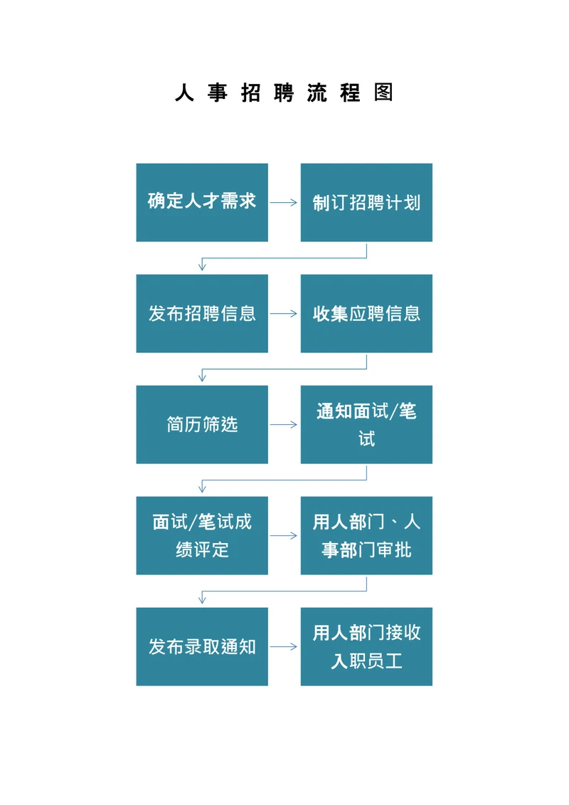 人事招聘流程图