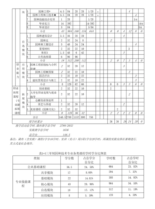 2020级园林技术专业人才培养方案高职