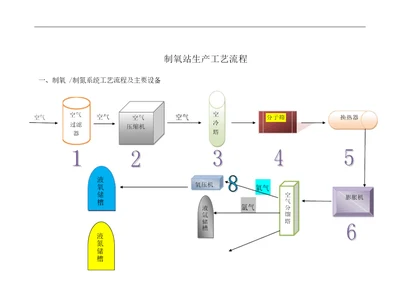 图解工业制氧生产工艺设计