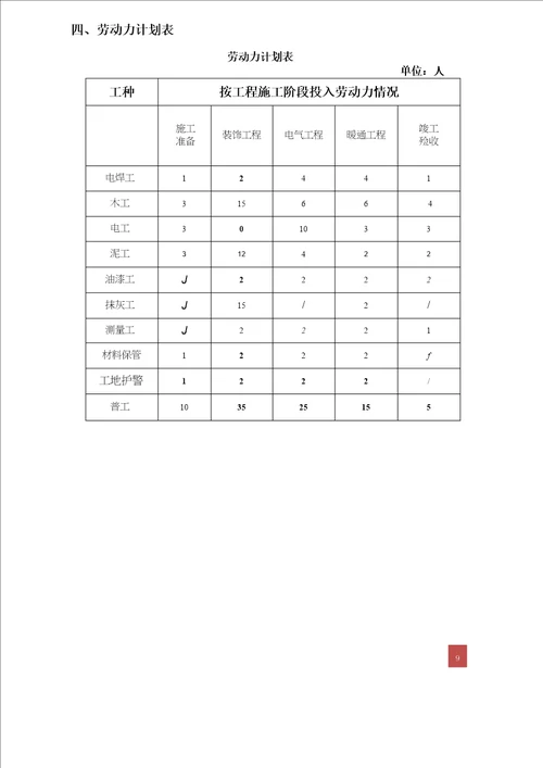 现场组织管理机构和劳动力计划及保障措施