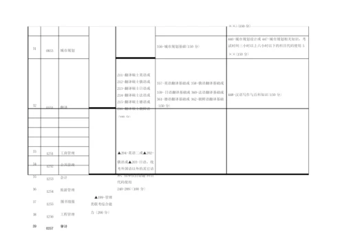 考研科目设置一览表.docx