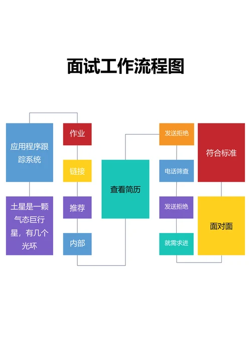 面试工作流程图