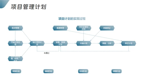 项目整体管理通用PPT模板