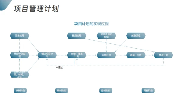 项目整体管理通用PPT模板