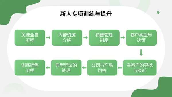 绿色销售主管管理业务营销中心培训通用PPT课件模板