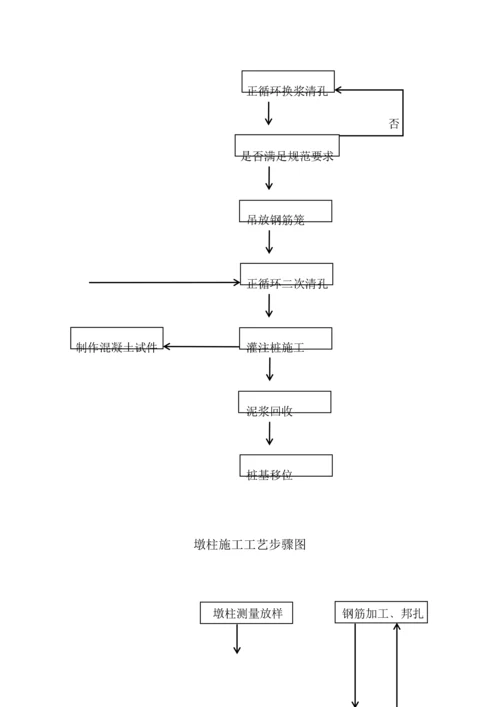 小箱梁桥梁综合标准施工基础工艺综合流程图.docx