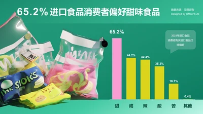 65.2%进口食品消费者偏好甜味食品