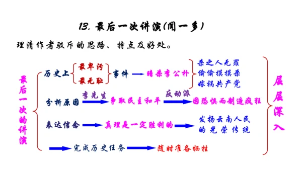 八年级下册第四单元整体阅读任务一：学习演讲词 课件(共50张PPT)