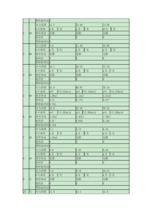 疲劳分析流程fatigue