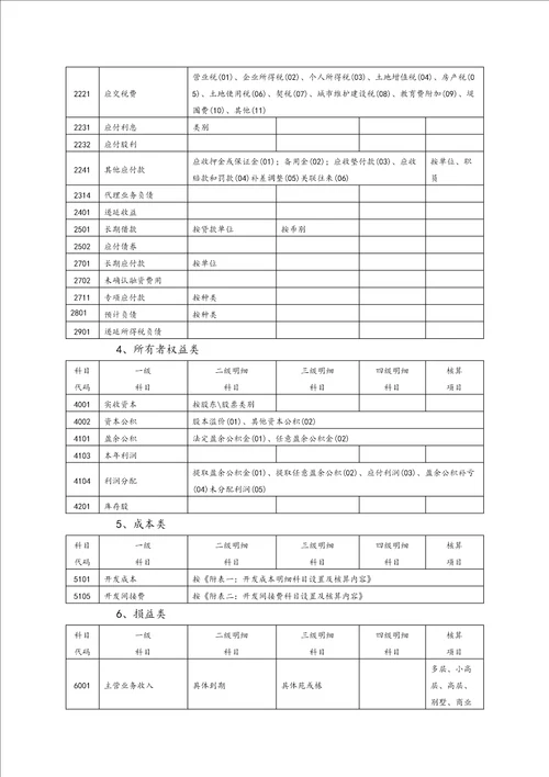 房地产开发企业会计科目设置含明细