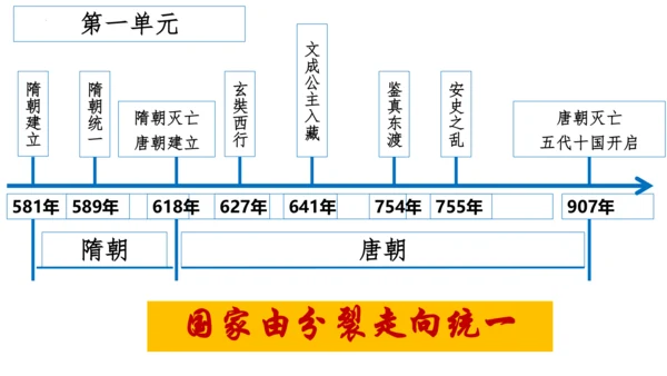 七下导言课（精品课件）- 2023-2024学年七年级历史下册同步精品课件