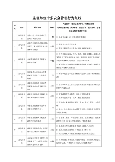 监理单位十条安全管理行为红线