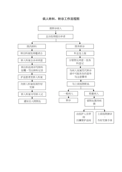 医院工作流程图-病人转科、转诊工作流程图.docx