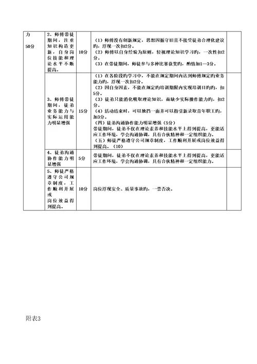 师带徒考核评分标准细则