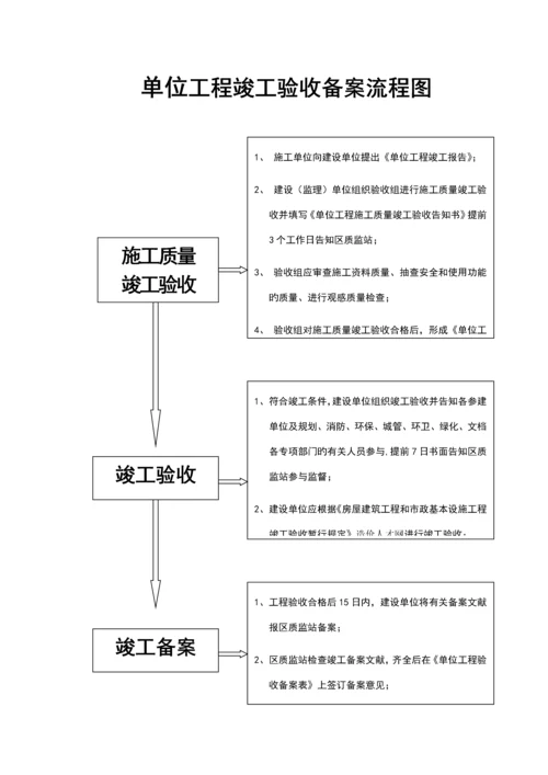 常州市新北区建设关键工程质量监督站竣工统一验收标准流程.docx