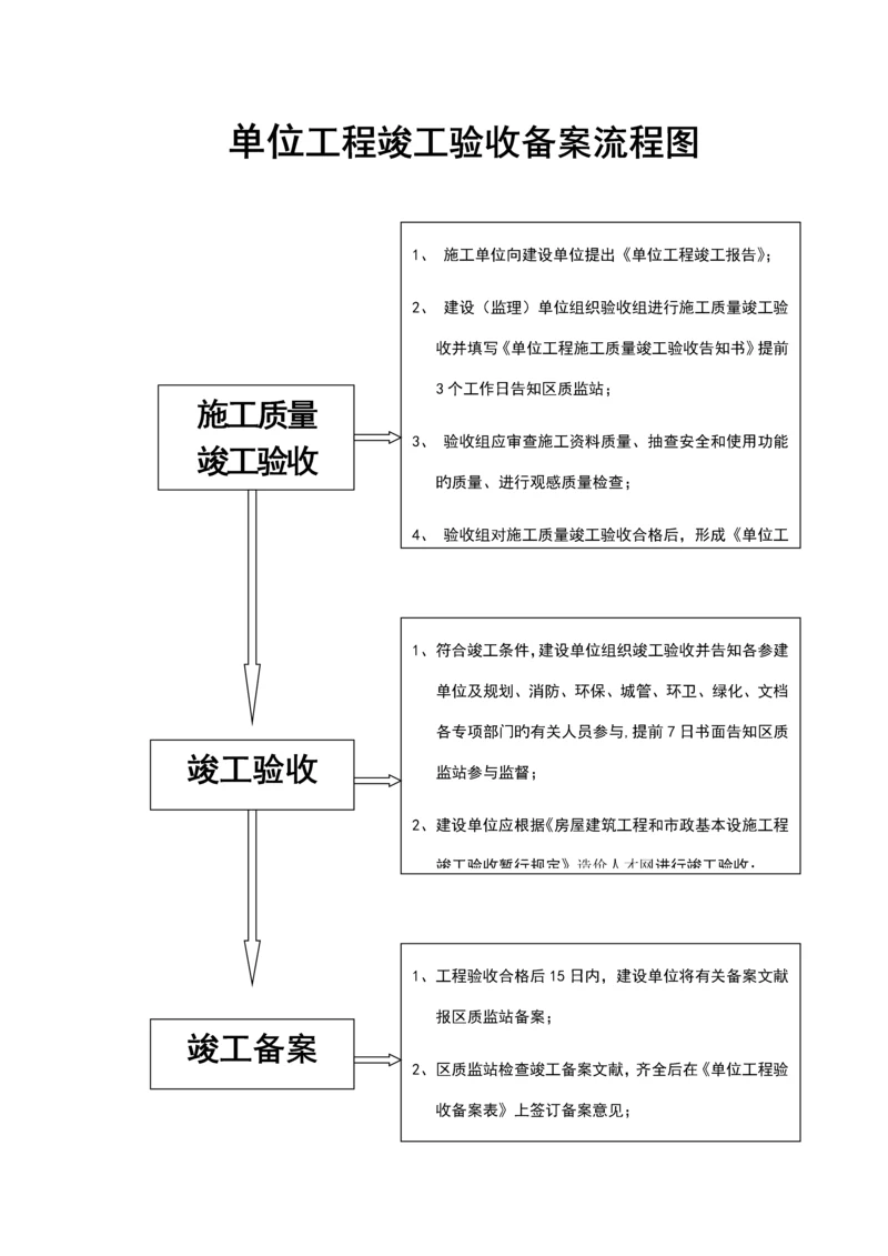 常州市新北区建设关键工程质量监督站竣工统一验收标准流程.docx