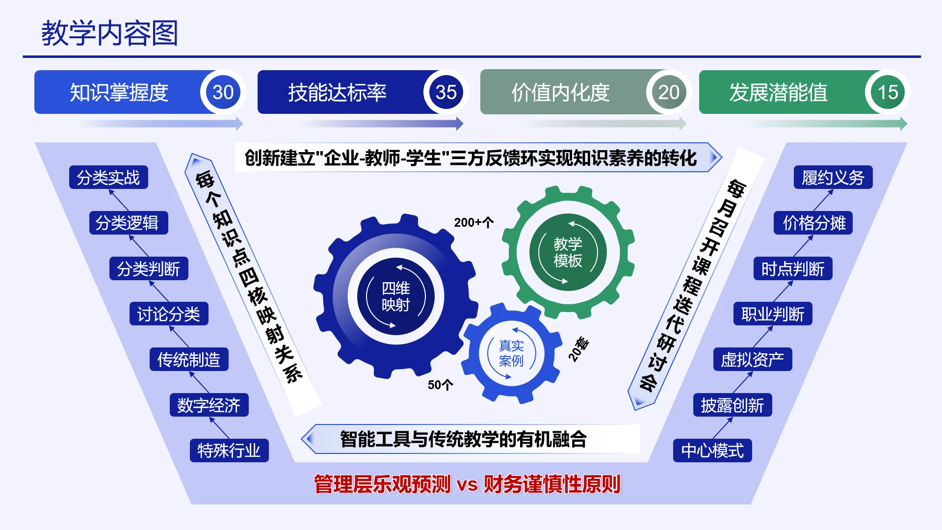 高级蓝色教学实施框架教学内容设计