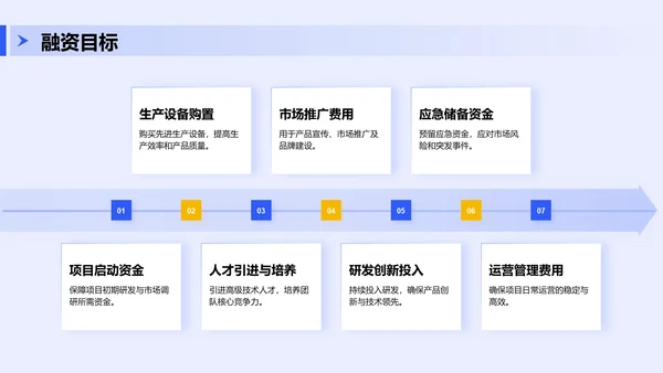 蓝色商务风创新项目融资方案展示PPT模板