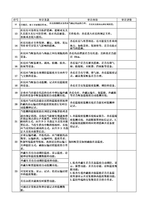 药品委托储存运输单位质量保证能力审计表