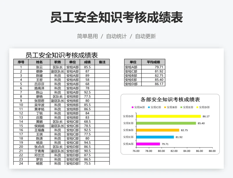 员工安全知识考核成绩表
