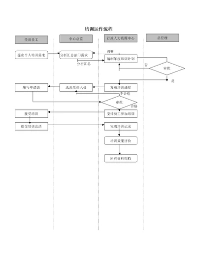 培训运作流程