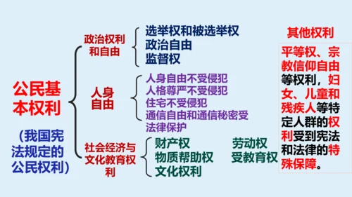 八年级下册第三课公民权利  复习课件(共27张PPT)