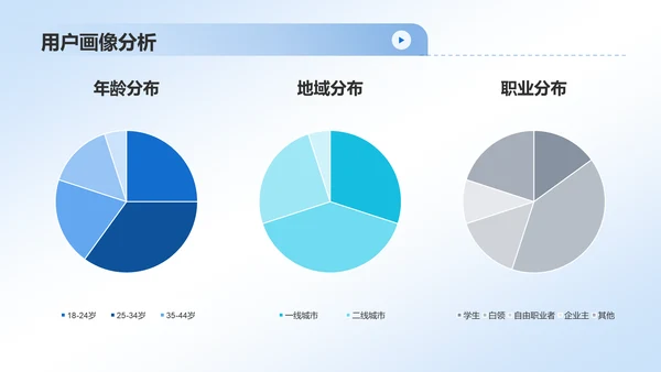 蓝色简约风互联网行业数据可视化报告PPT模板