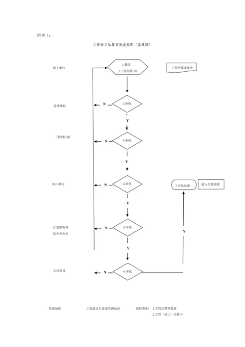 20工程款支付签审管理制度.docx