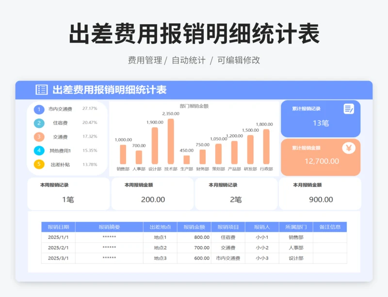 出差费用报销明细统计表