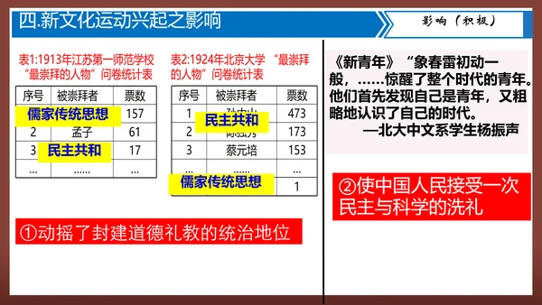 第12课 新文化运动—2024-2025学年八年级历史上册课件（统编人教版）