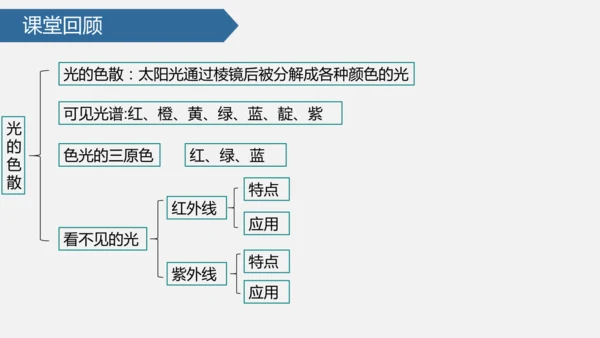 4.5 光的色散 课件 (共34张PPT)