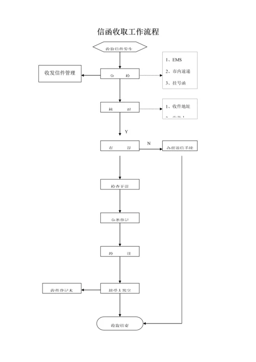 业务支持部工作标准流程汇编专题方案分析.docx