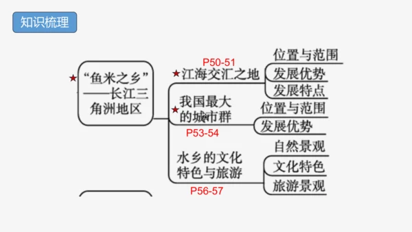 八下：南方地区、长江三角洲（一轮复习课件27张）（人教版）