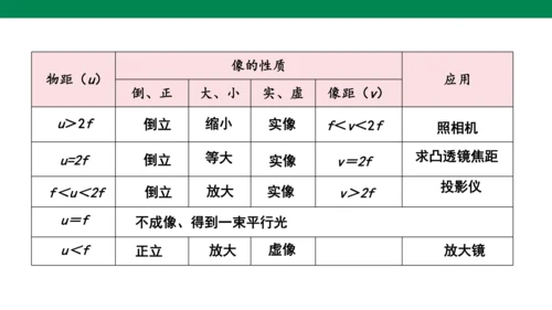 人教版第五章透镜及其应用第3节凸透镜成像的规律 课件(共22张PPT)