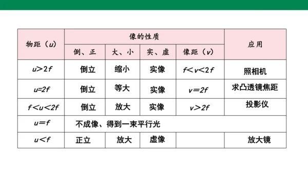 人教版第五章透镜及其应用第3节凸透镜成像的规律 课件(共22张PPT)