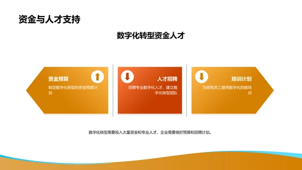 数字化转型计划