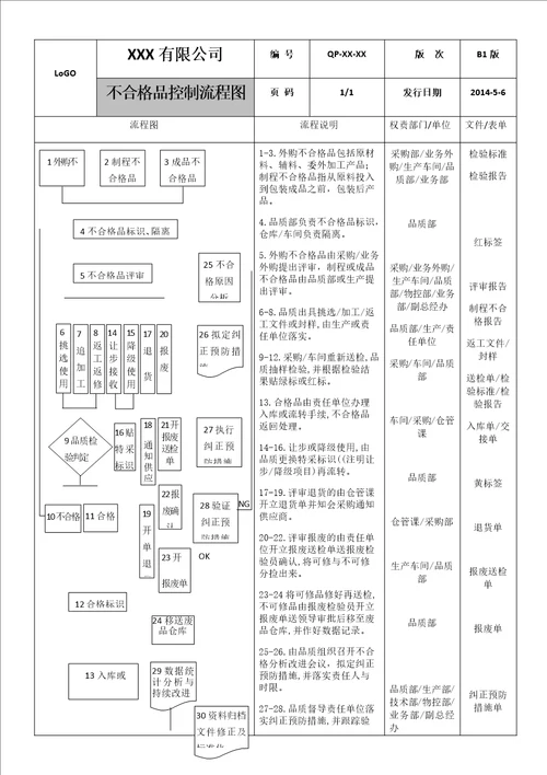 不合格品控制流程图最完善、最经典