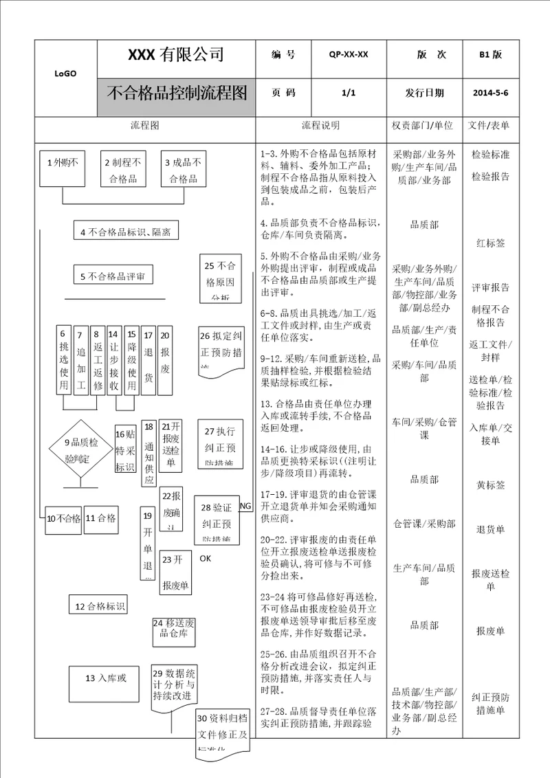 不合格品控制流程图最完善、最经典