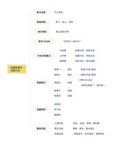 自媒体账号运营计划思维导图