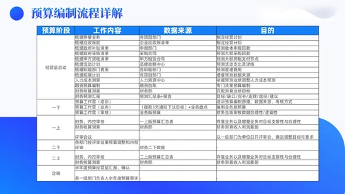 蓝色3D风简约风高级全面预算管理预算编制方案财务管理PPT