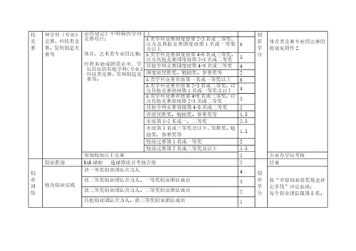 宁波大学创新学分