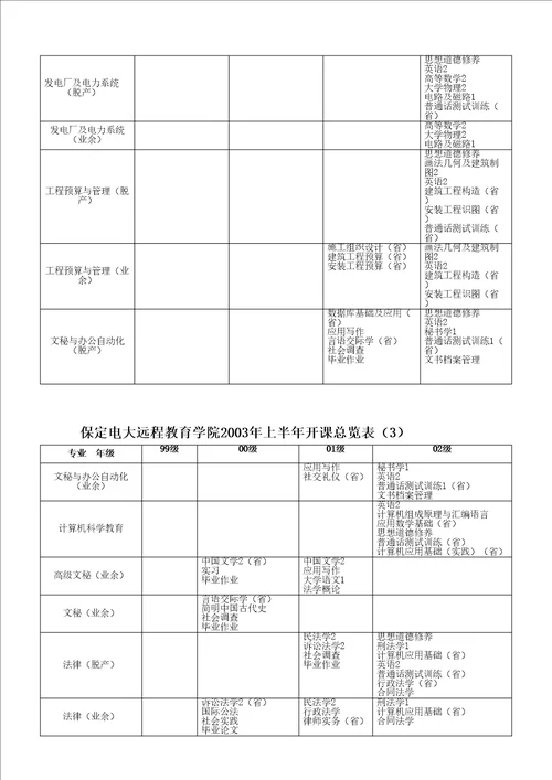 保定电大远程教育学院上半年开课总览表