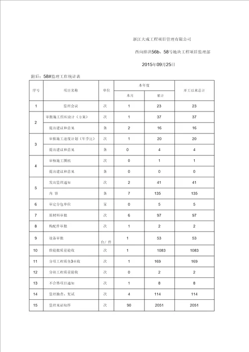 建设工程监理月报模板