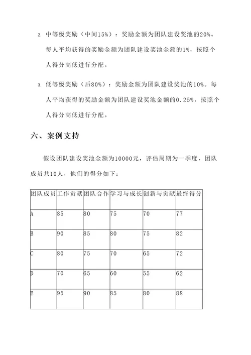 团队建设奖分配方案