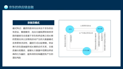 互联网供应链金融介绍通用PPT模板