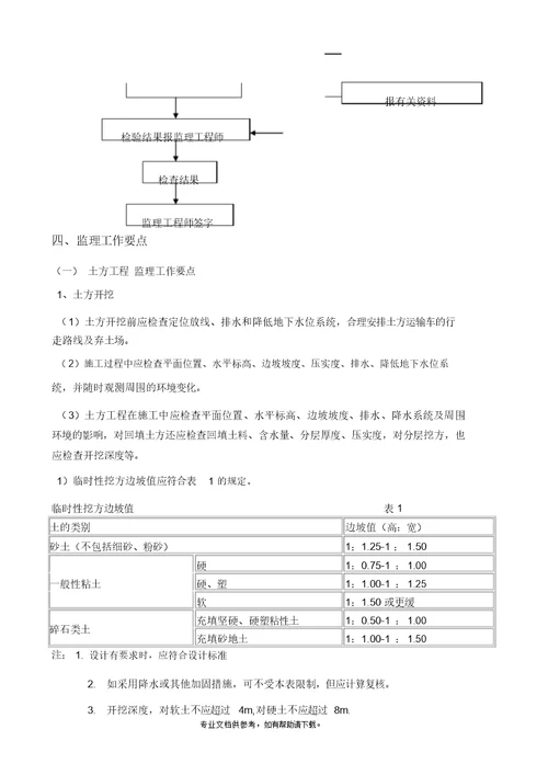 最新土方工程监理实施细则