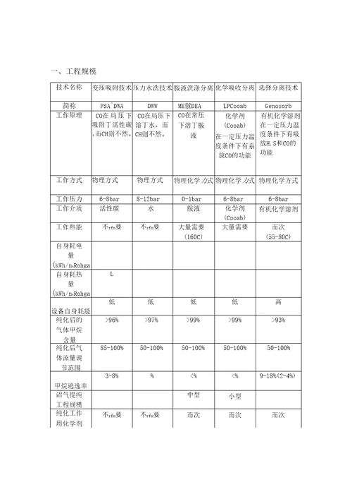 沼气提纯方法对比