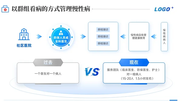 商务动态/慢病管理-创新型慢性病管理模式PPT通用模版