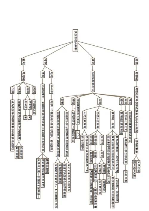 历史必修一第三单元知识结构图.docx