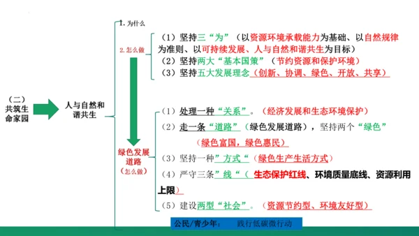 第三单元《文明与家园》复习课件